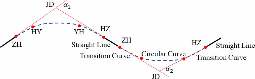 A novel linetype recognition algorithm based on track geometry ...