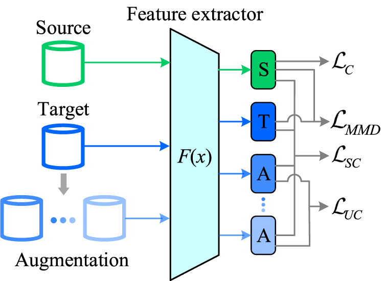 Contrastive learning-enabled digital twin framework for fault diagnosis ...