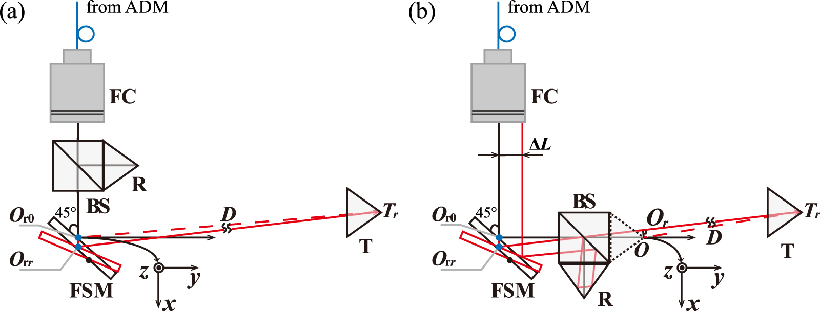 Design of a self-referenced laser scanning and ranging system - IOPscience