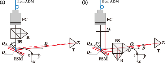 Design of a self-referenced laser scanning and ranging system - IOPscience