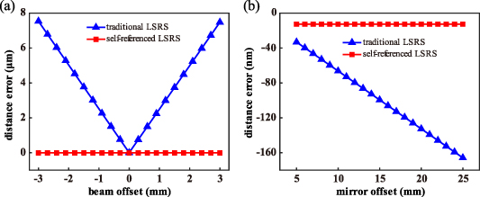 Design of a self-referenced laser scanning and ranging system - IOPscience