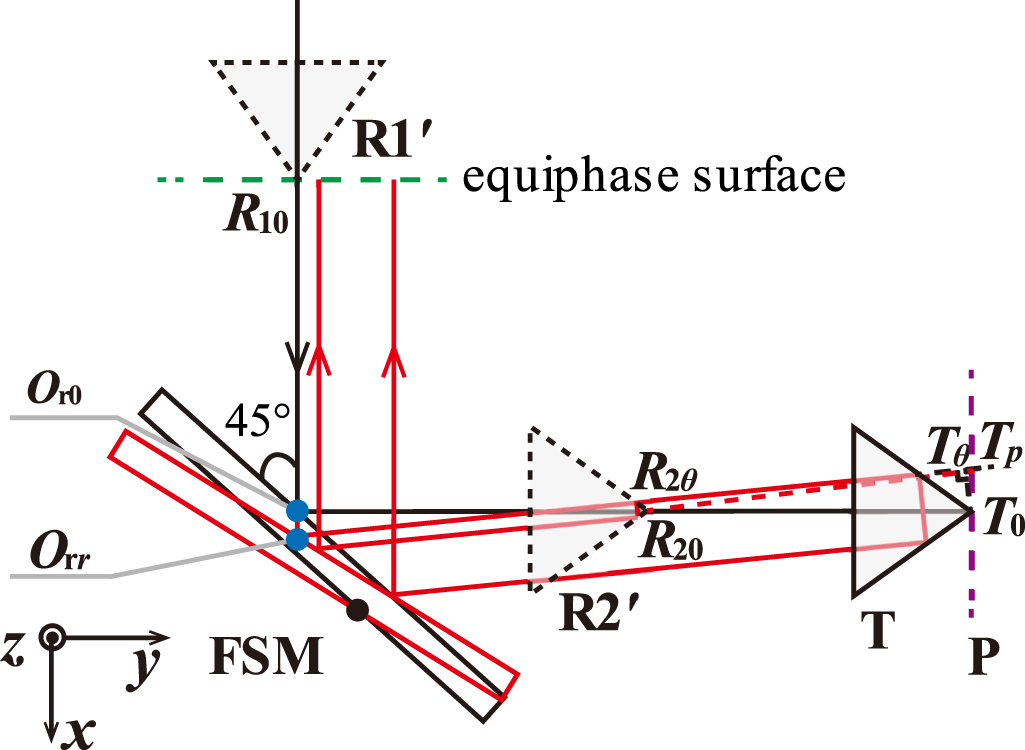 Design of a self-referenced laser scanning and ranging system - IOPscience