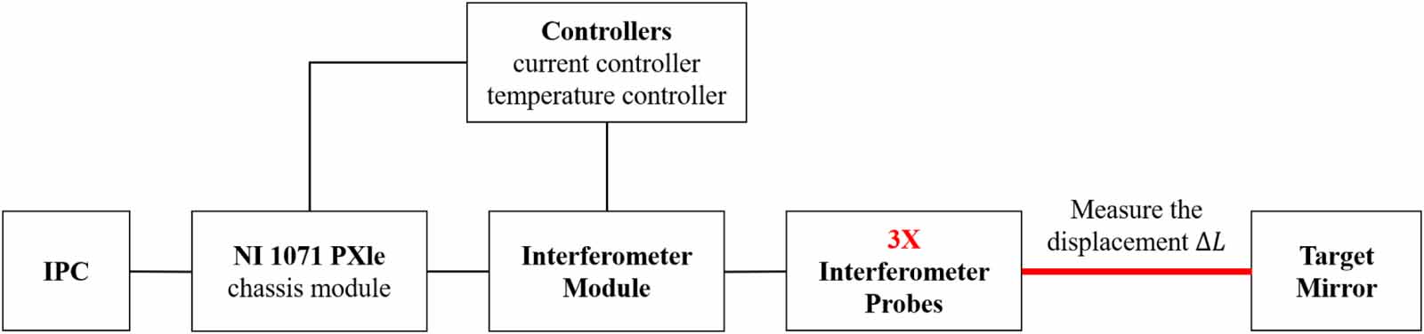Miniaturized laser interferometer using dynamic current-wavelength ...