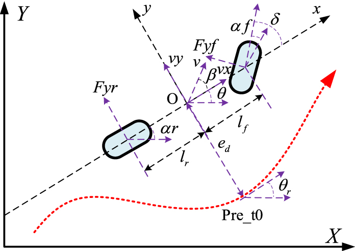 A lateral and longitudinal control method based on linear quadratic ...