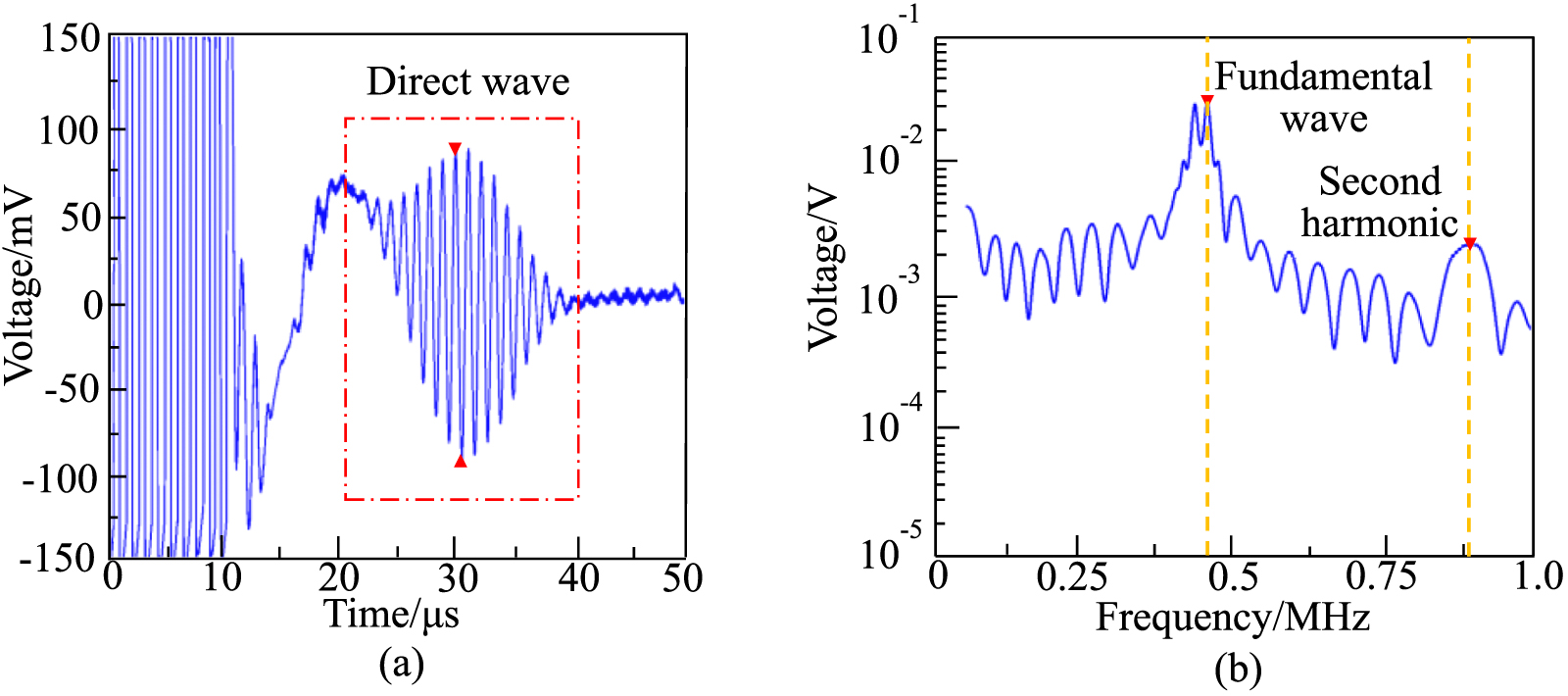 Research on the electromagnetic ultrasonic detection method