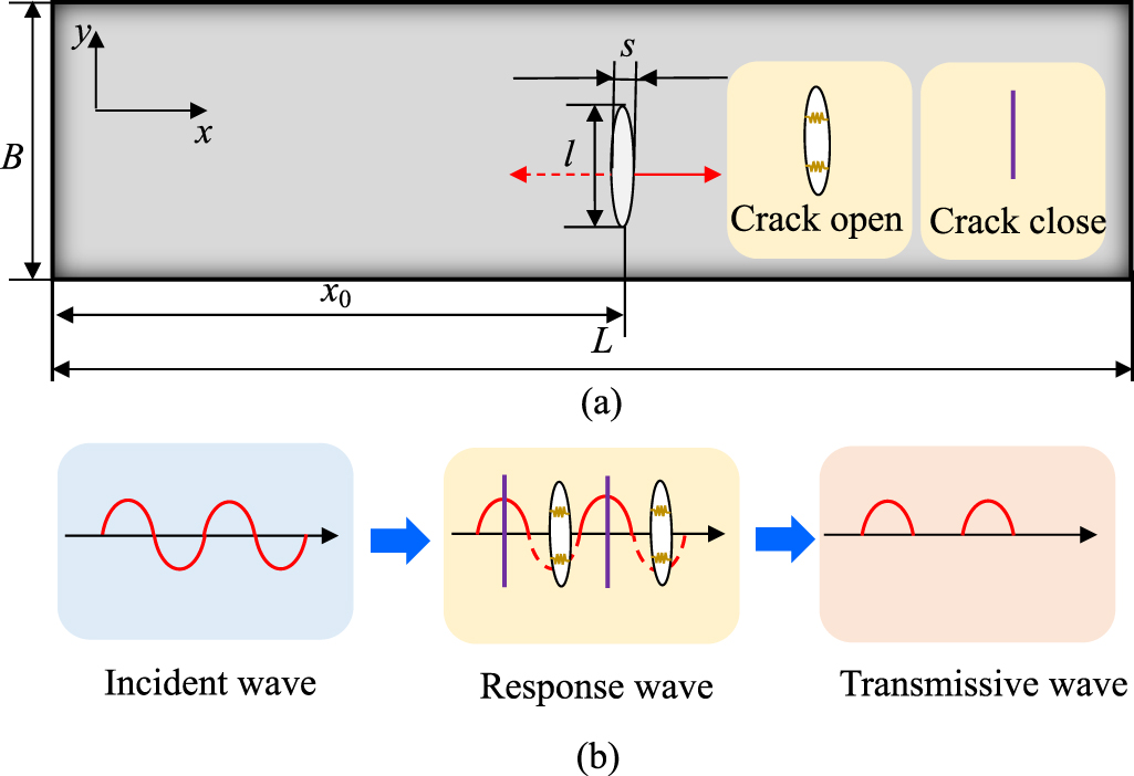Research on the electromagnetic ultrasonic detection method