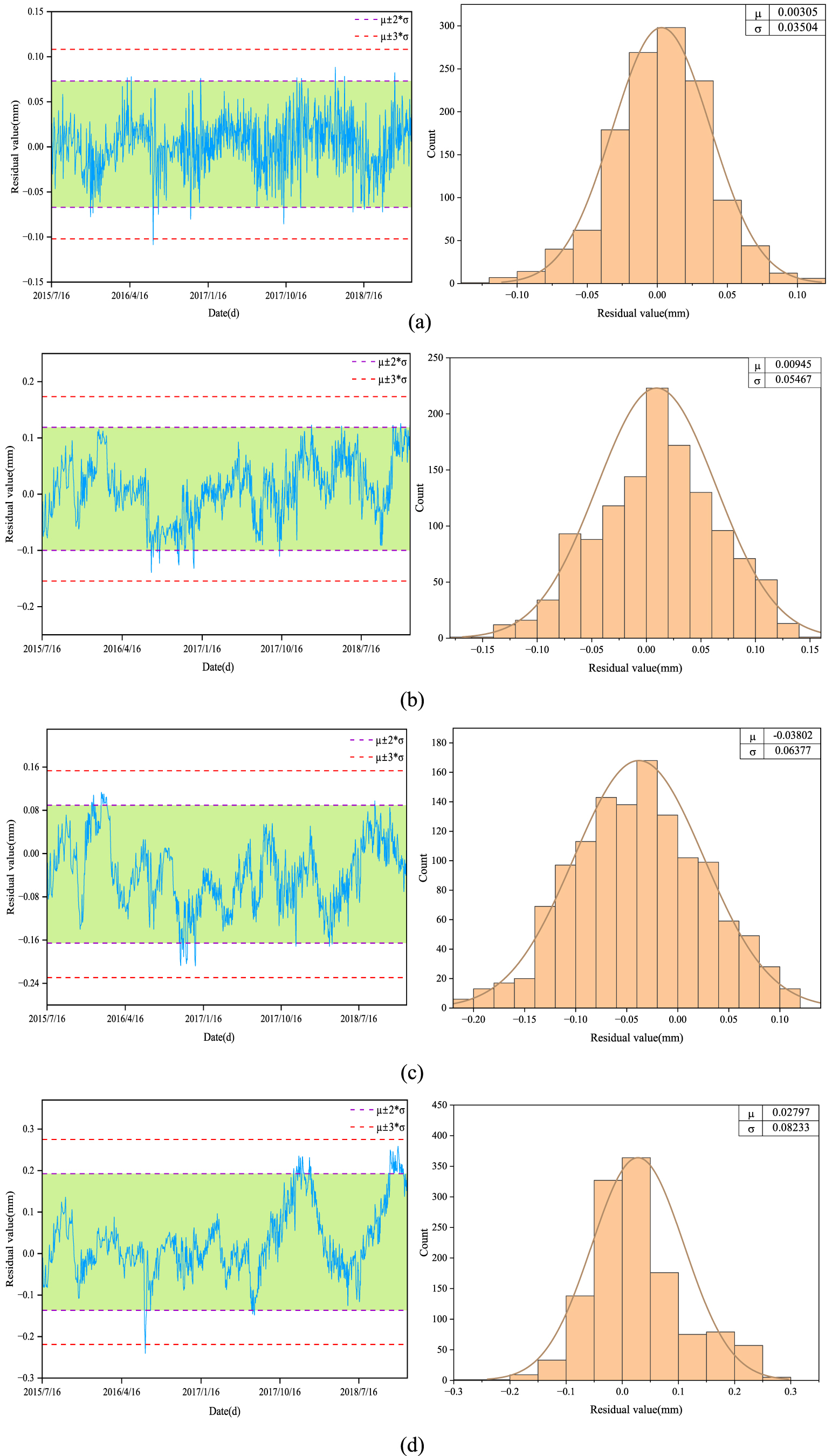 A multi-level prediction model of concrete dam displacement considering ...