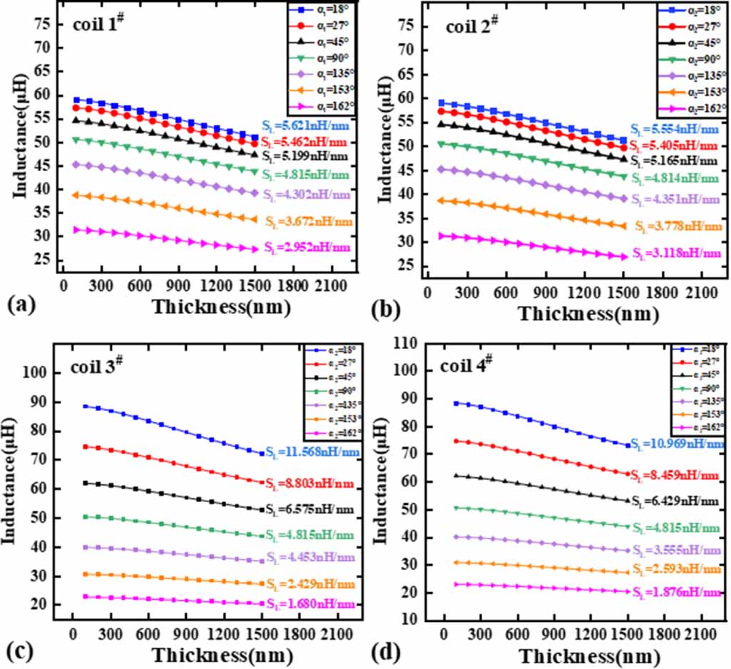 Unconventional coil shape design of eddy current sensors and the effect ...
