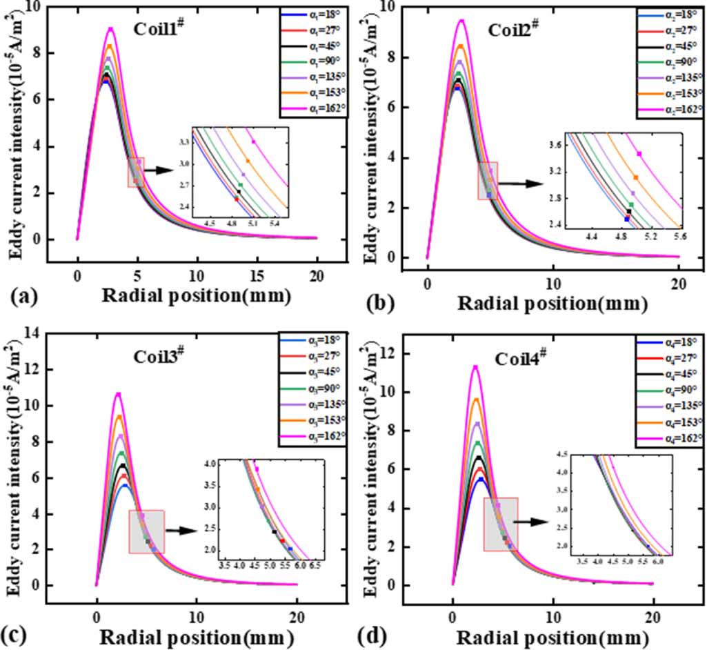 Unconventional coil shape design of eddy current sensors and the effect ...