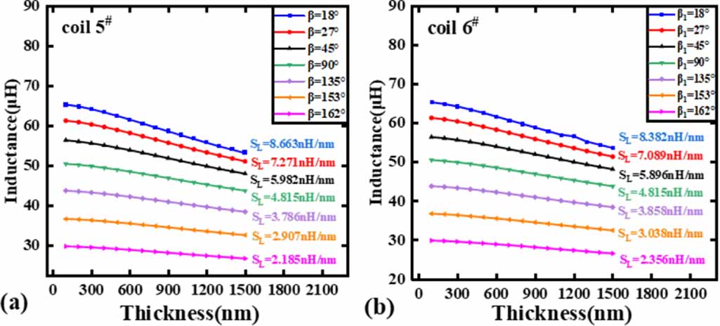 Unconventional coil shape design of eddy current sensors and the effect ...