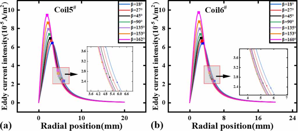 Unconventional coil shape design of eddy current sensors and the effect ...