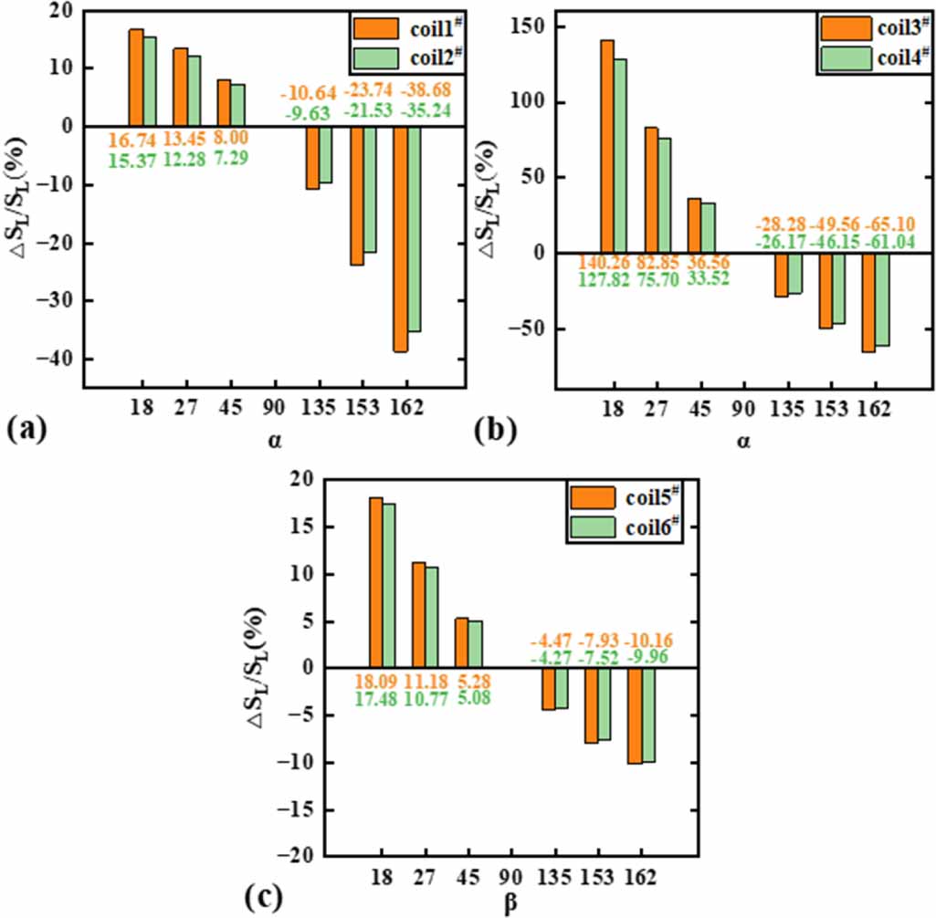 Unconventional coil shape design of eddy current sensors and the effect ...
