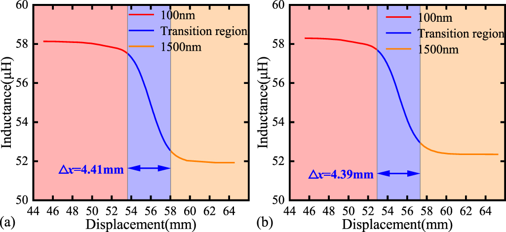 Unconventional coil shape design of eddy current sensors and the effect ...