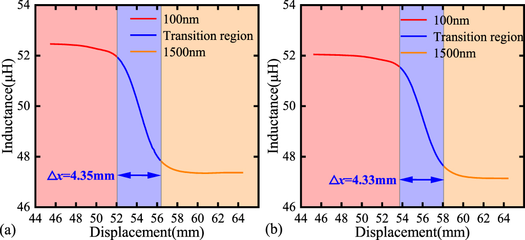 Unconventional coil shape design of eddy current sensors and the effect ...