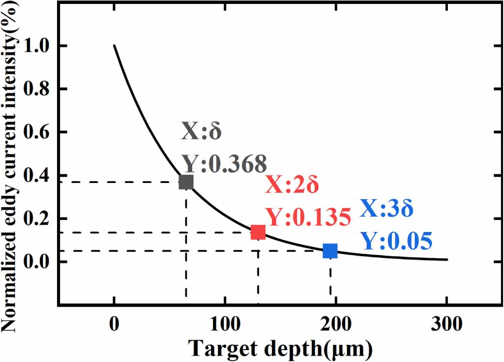 Unconventional coil shape design of eddy current sensors and the effect ...