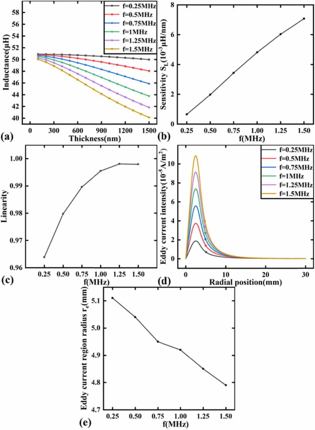 Unconventional coil shape design of eddy current sensors and the effect ...