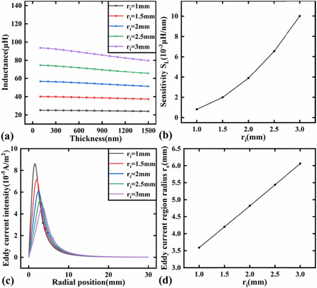 Unconventional coil shape design of eddy current sensors and the effect ...
