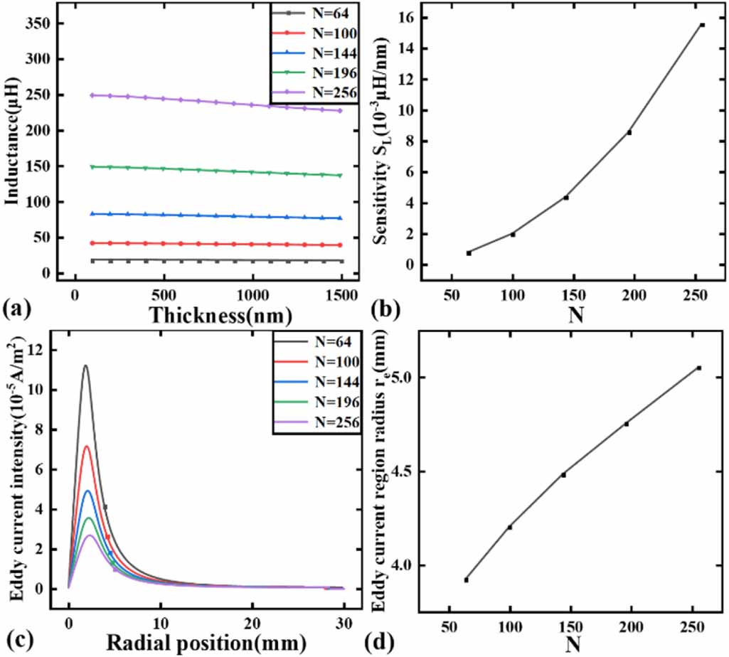 Unconventional coil shape design of eddy current sensors and the effect ...