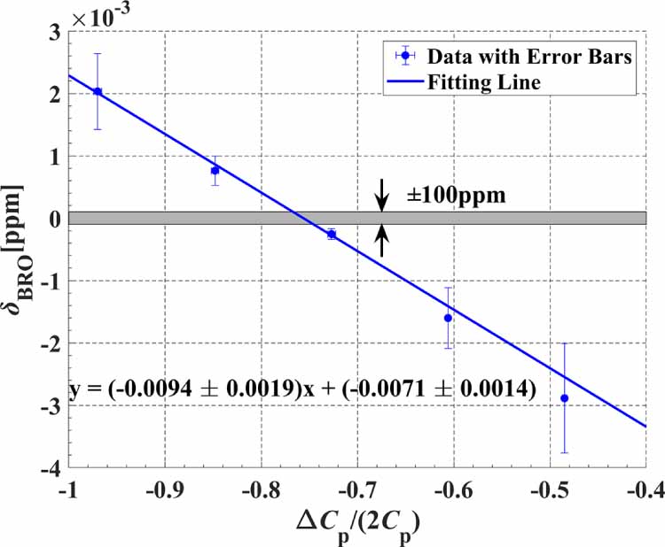 Sensor Offset Graph Sensing offset analysis and compensation of a capacitive displacement ...