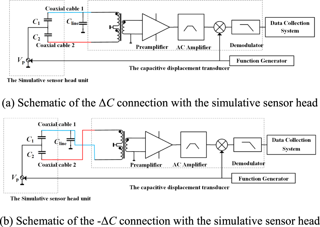 Sensing offset analysis and compensation of a capacitive displacement ...
