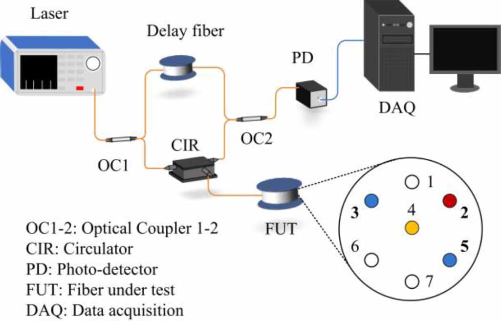 Shape measurement using a multicore optical fiber sensor with ...
