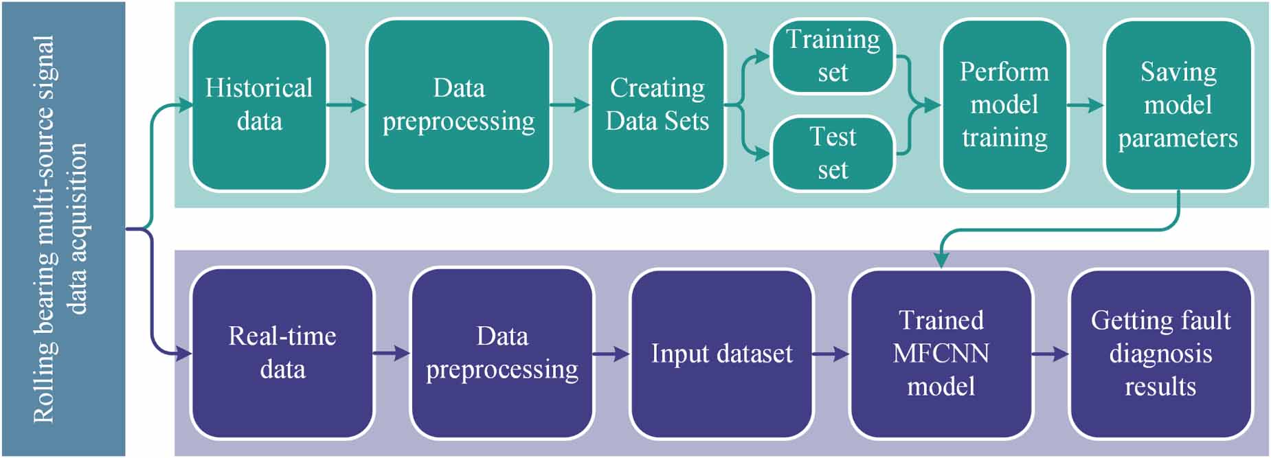 Research on rolling bearing fault diagnosis method based on improved ...