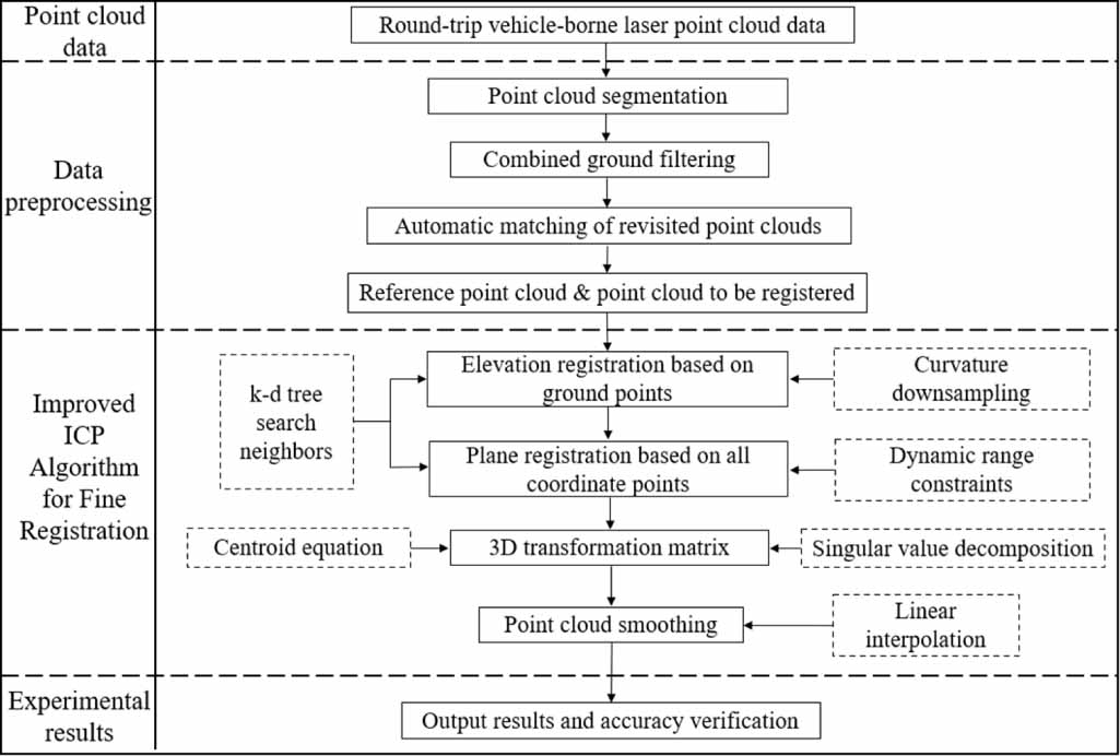 A precise registration method for large-scale urban point clouds based ...