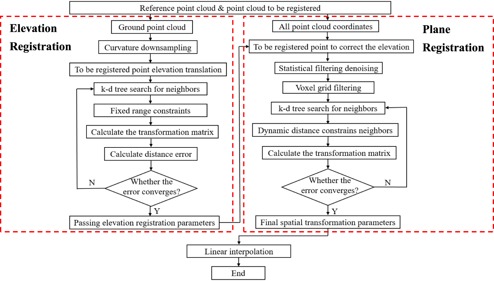 A precise registration method for large-scale urban point clouds based ...