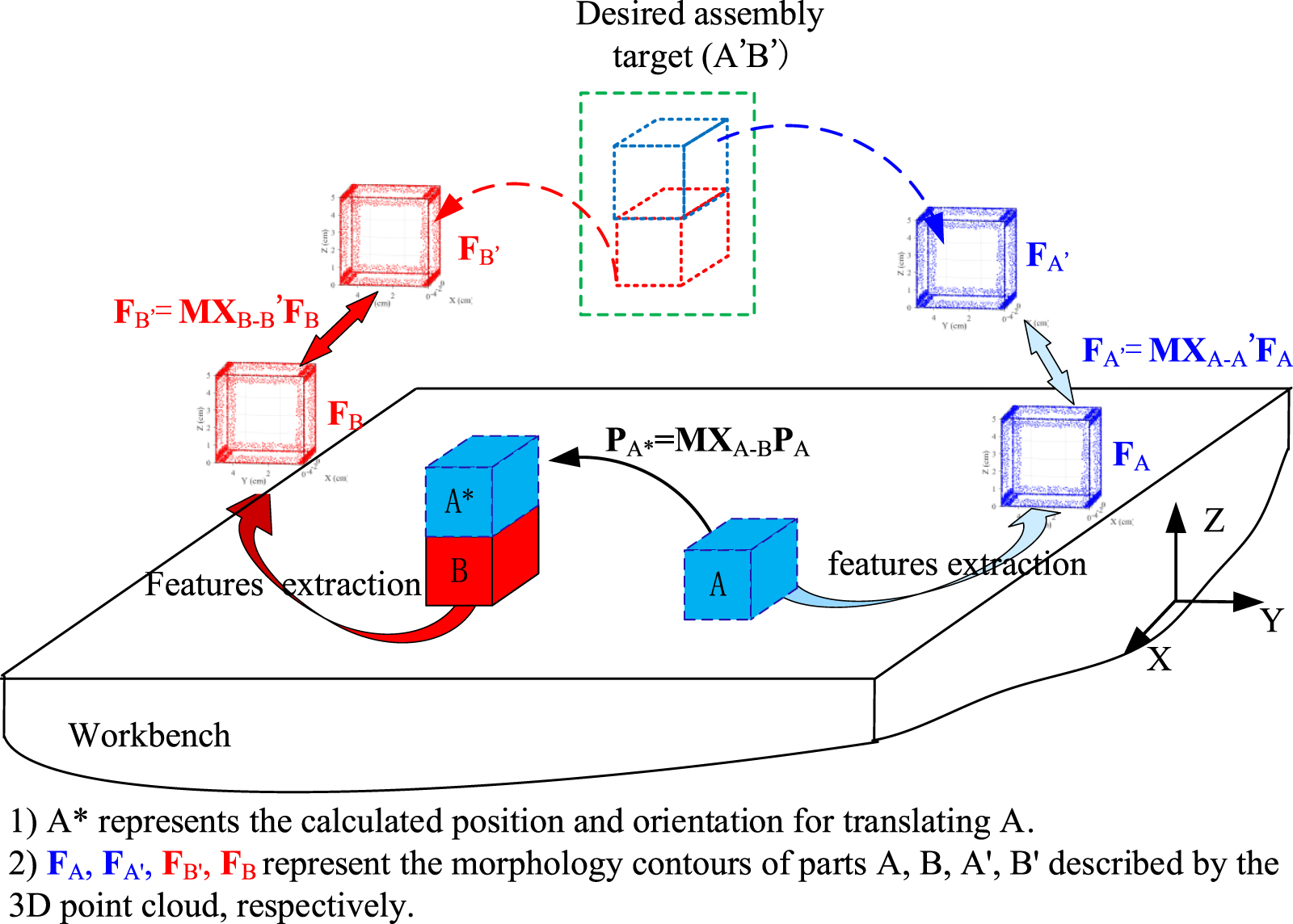Position and orientation estimation method based on 3D digital ...