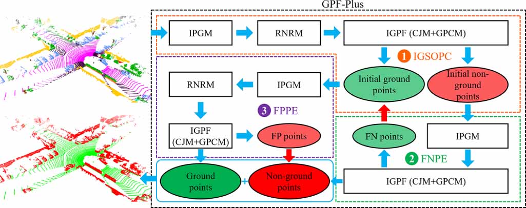 GPF-Plus: a three-stage MLS point cloud ground segmentation method ...