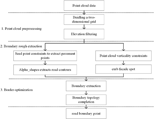 Road boundary extraction method from mobile laser scanning point clouds ...