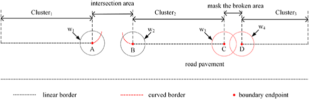 Road boundary extraction method from mobile laser scanning point clouds ...