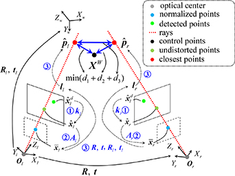 A 3D calibration method for binocular vision system - IOPscience
