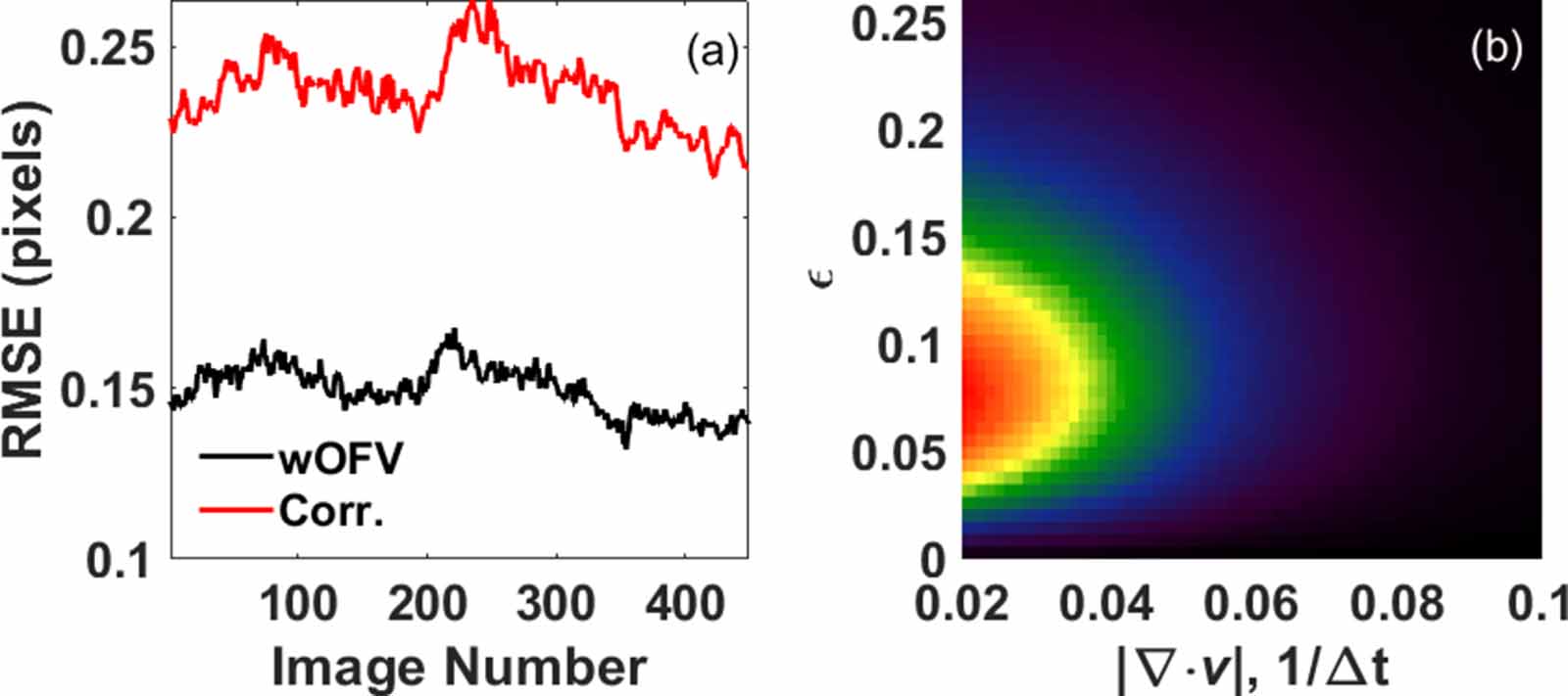 Sensitivity of wavelet-based optical flow velocimetry (wOFV) to common ...