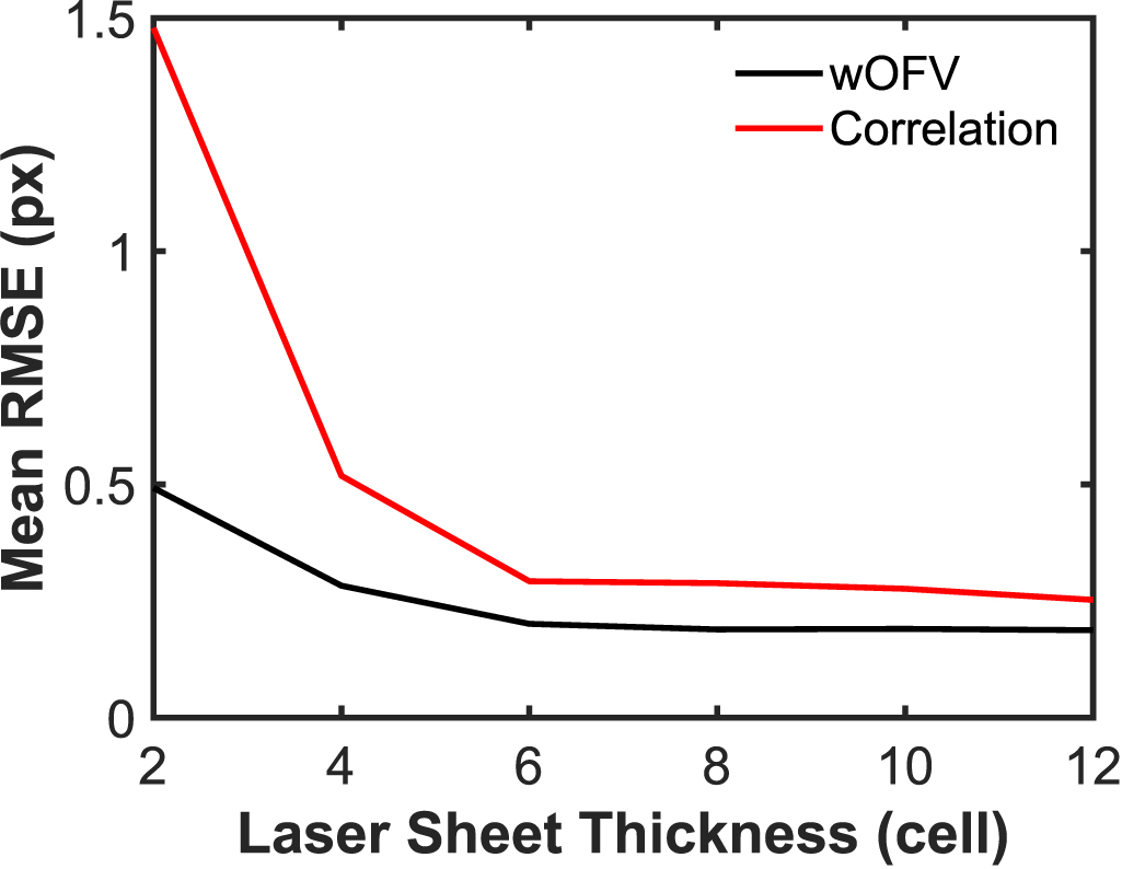 Sensitivity of wavelet-based optical flow velocimetry (wOFV) to common ...