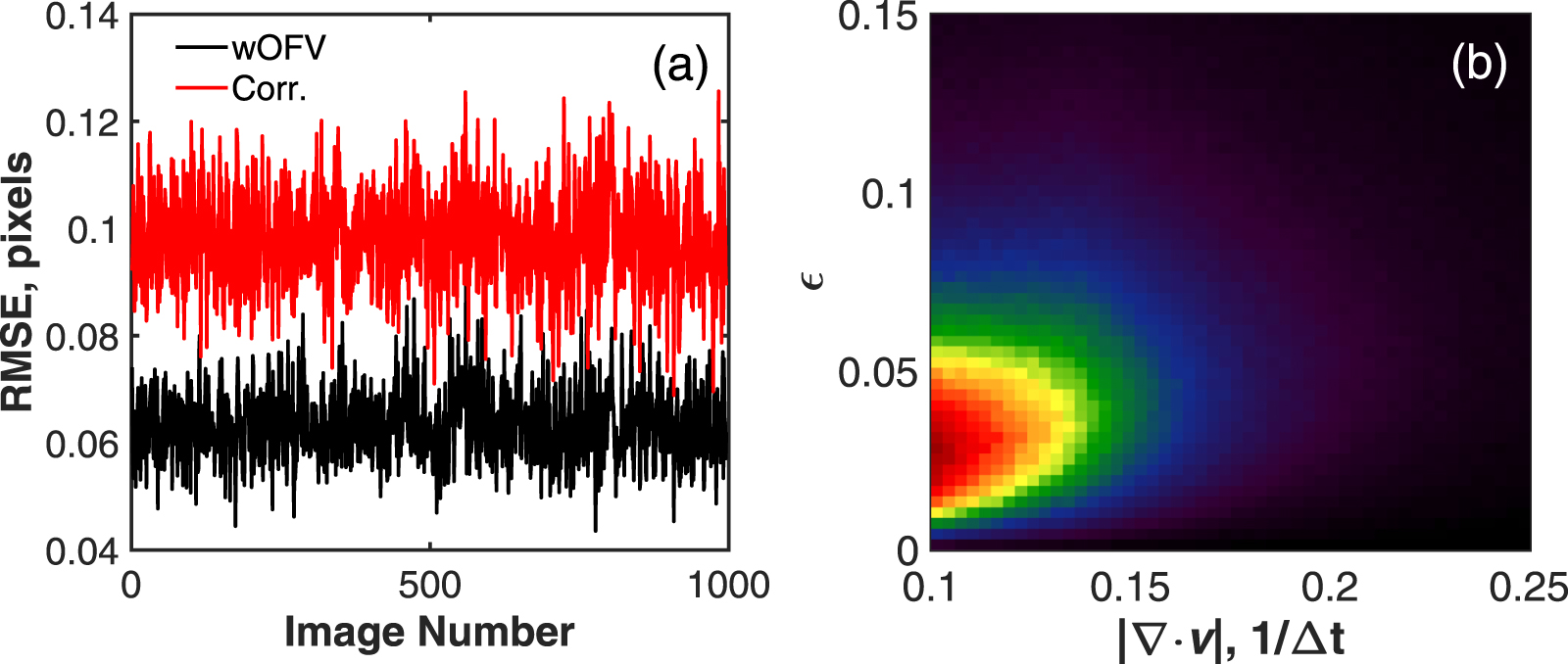 Sensitivity of wavelet-based optical flow velocimetry (wOFV) to common ...