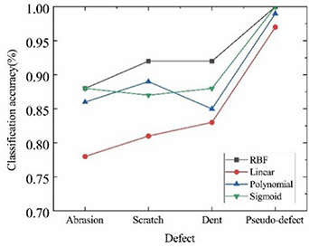 Defect Classification Using Machine Learning Research on detection and classification of automotive body surface ...