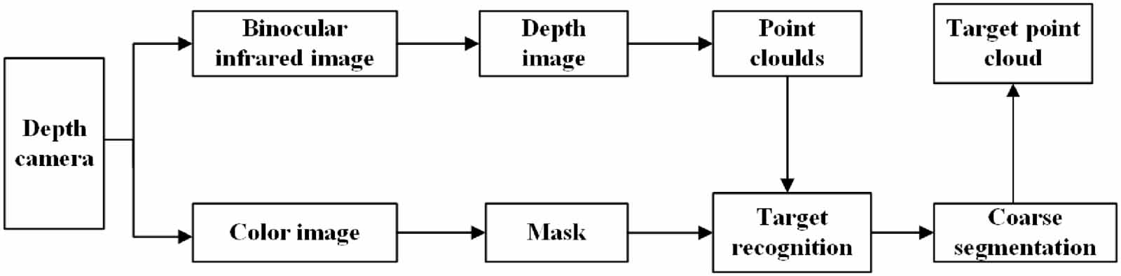 Point cloud segmentation method based on an image mask and its ...