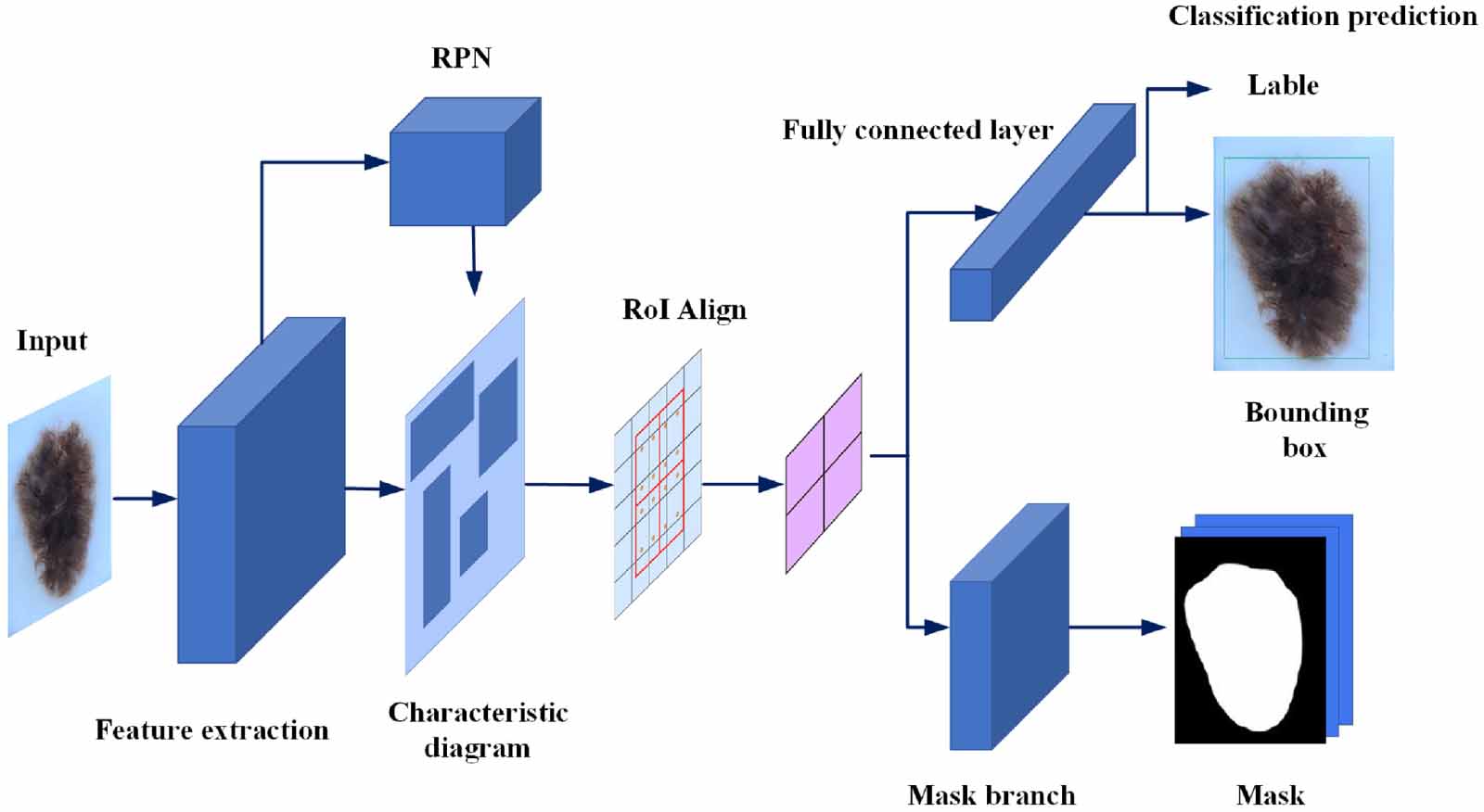 Point cloud segmentation method based on an image mask and its ...