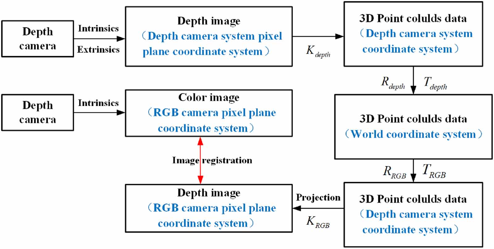 Point cloud segmentation method based on an image mask and its ...