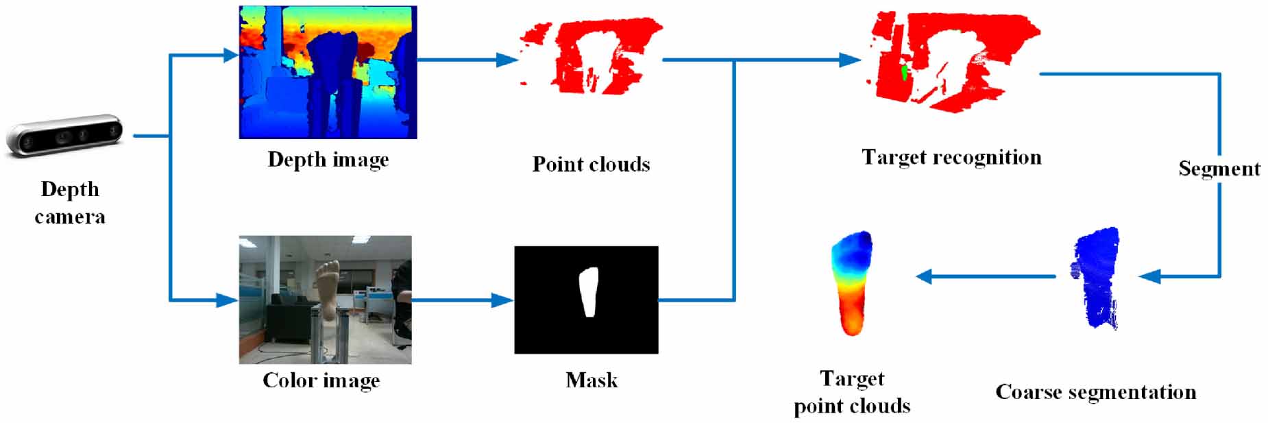 Point cloud segmentation method based on an image mask and its ...