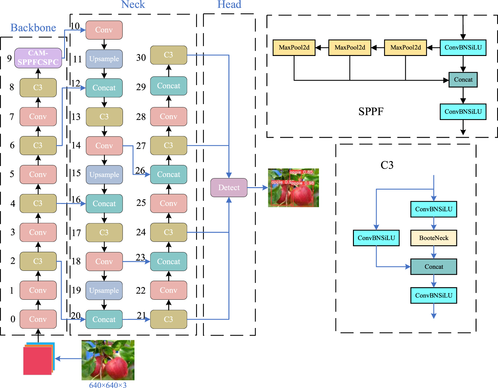 Context-enhanced YOLOv5s for accurate apple detection in complex ...