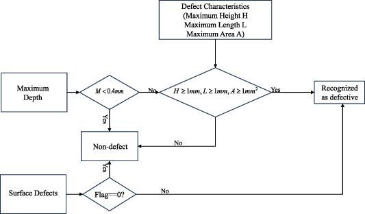 Process planning of repairing and grinding for cylindrical parts based ...