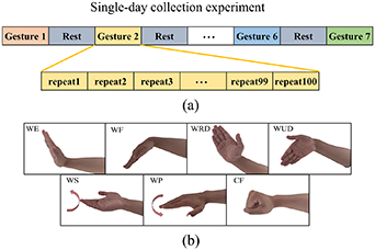 A sEMG-based gesture recognition framework for cross-time tasks ...