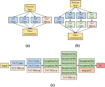 A sEMG-based gesture recognition framework for cross-time tasks ...