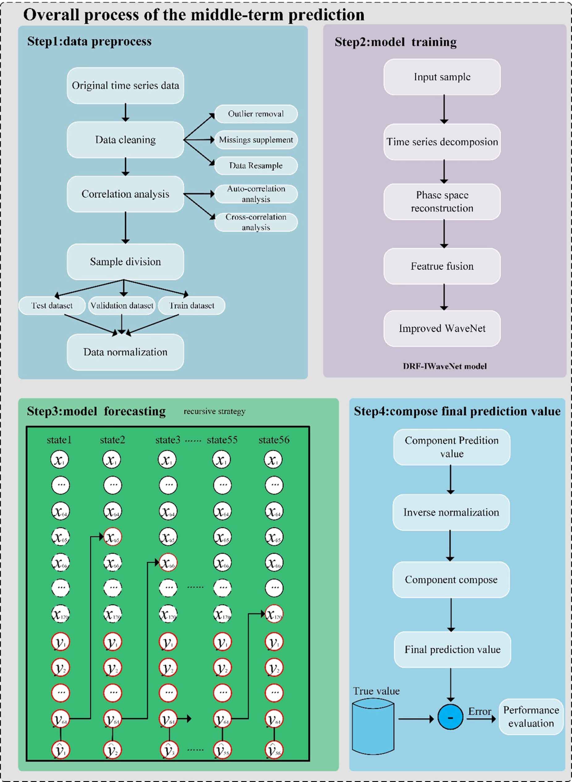Long-time prediction of multi-indicator water quality based on the ...