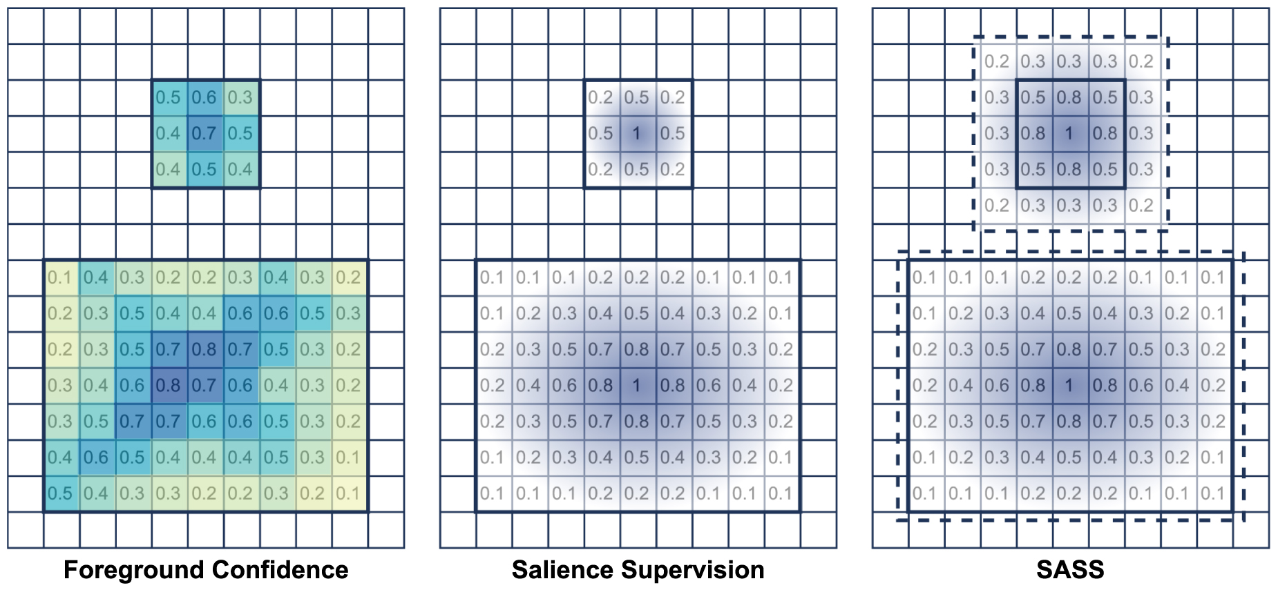 Scale Based Filtering Scale-adaptive salience supervision and dynamic token filtering for ...