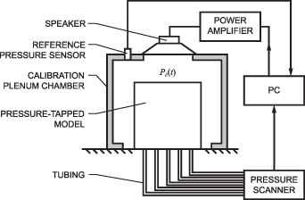 Dynamic calibration of a high-resolution wind tunnel model for ultra ...