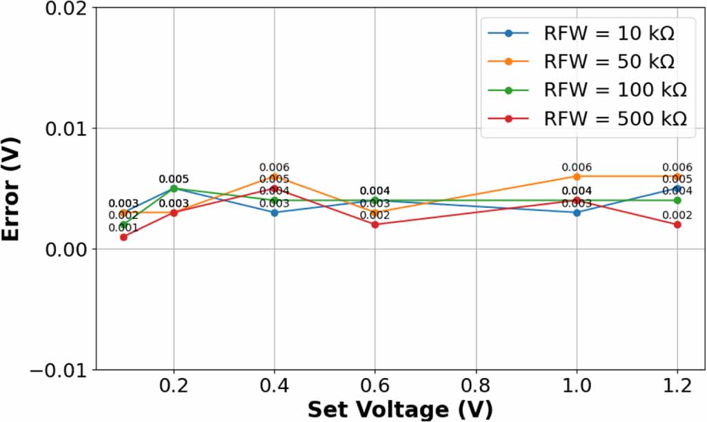 A reliable, practical and cost-effective portable wireless potentiostat ...