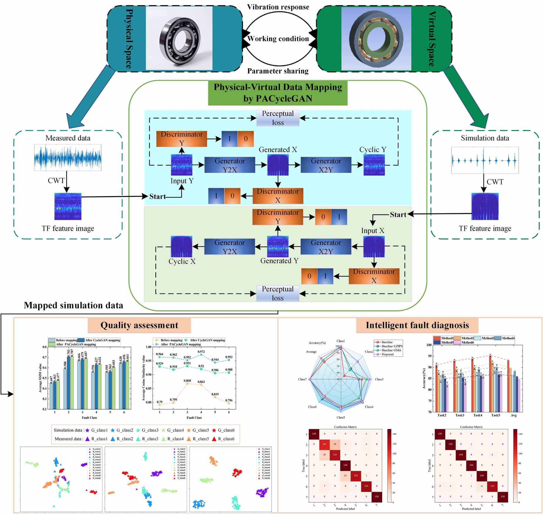 Research on digital twin-assisted bearing fault diagnosis method based ...